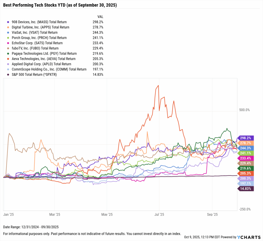 YCharts chart showing the Best-Performing Technology stocks YTD as of September 30, 2025
