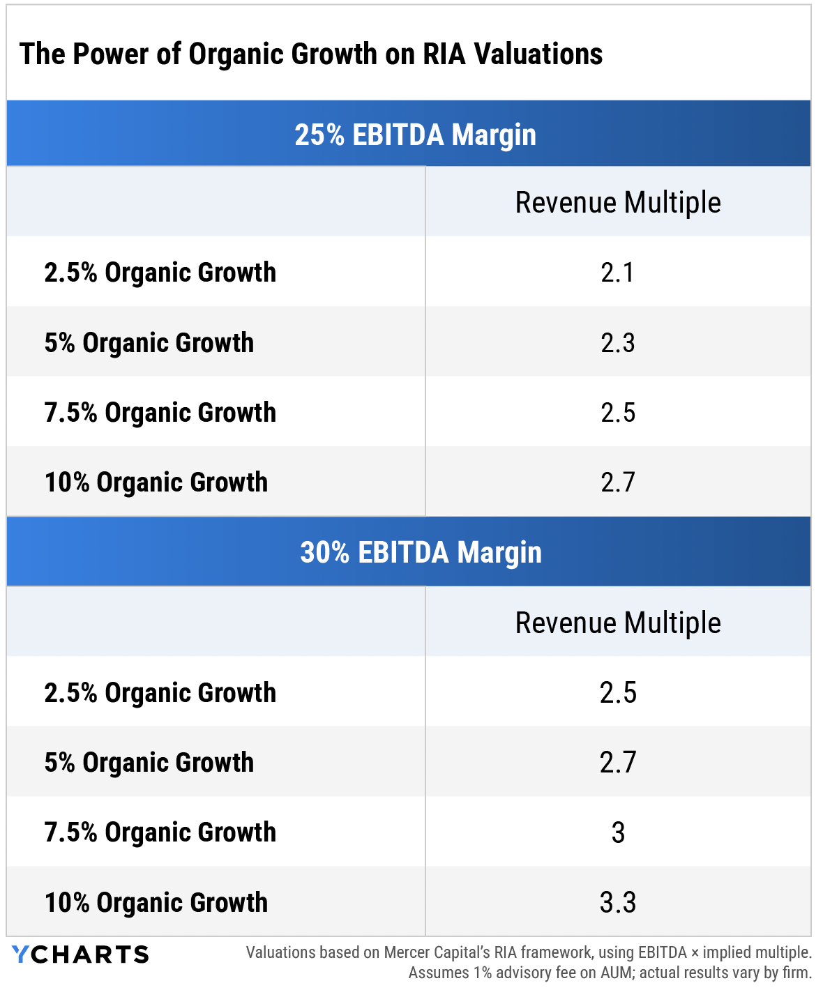 Table showing Mercer Capital data on RIA valuations: at 25% EBITDA margin, organic growth from 2.5% to 10% increases revenue multiples from 2.1× to 2.7×; at 30% margin, multiples rise from 2.5× to 3.3×. Highlights organic growth as a driver of RIA valuation.