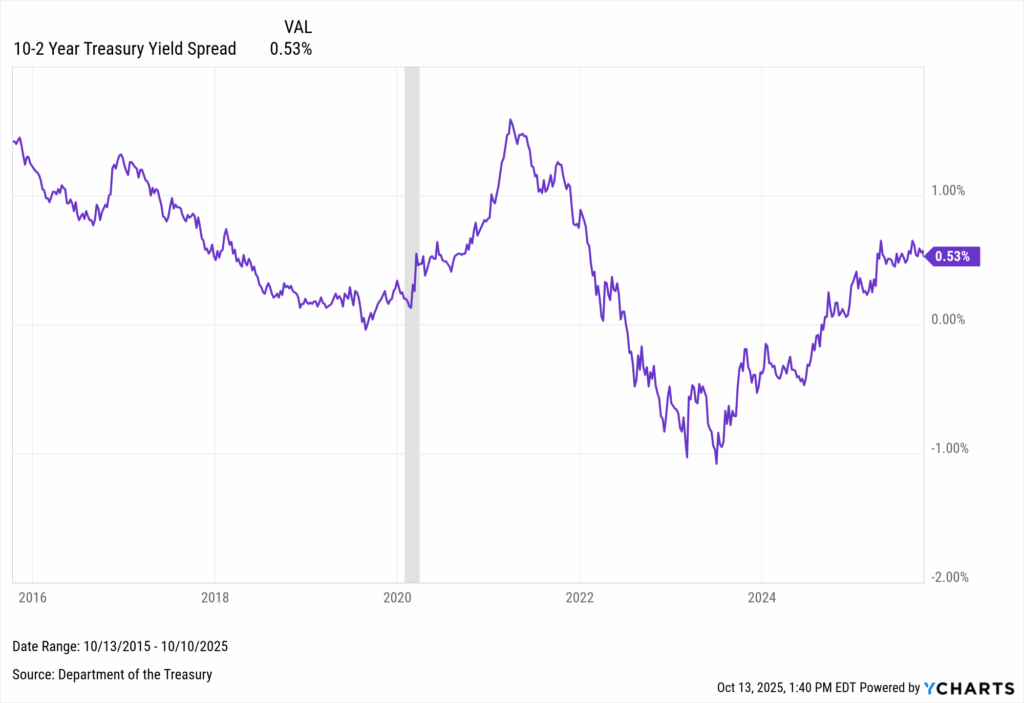 YCharts chart of the 10-year minus 2-year Treasury yield spread from 2015 to 2025, showing the curve steepening to 0.53%.