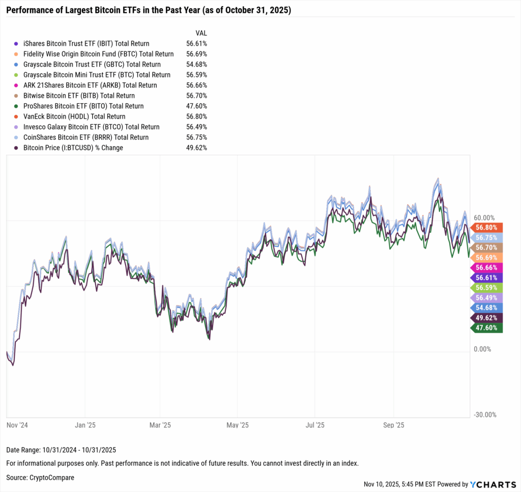 YCharts chart showing one-year performance of the largest Bitcoin ETFs as of October 31, 2025