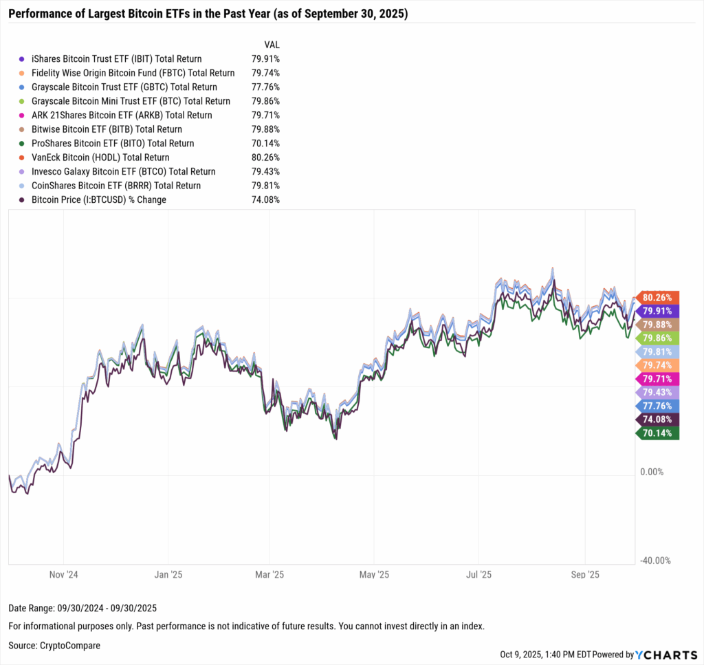 YCharts chart showing one-year performance of the largest Bitcoin ETFs as of September 30, 2025