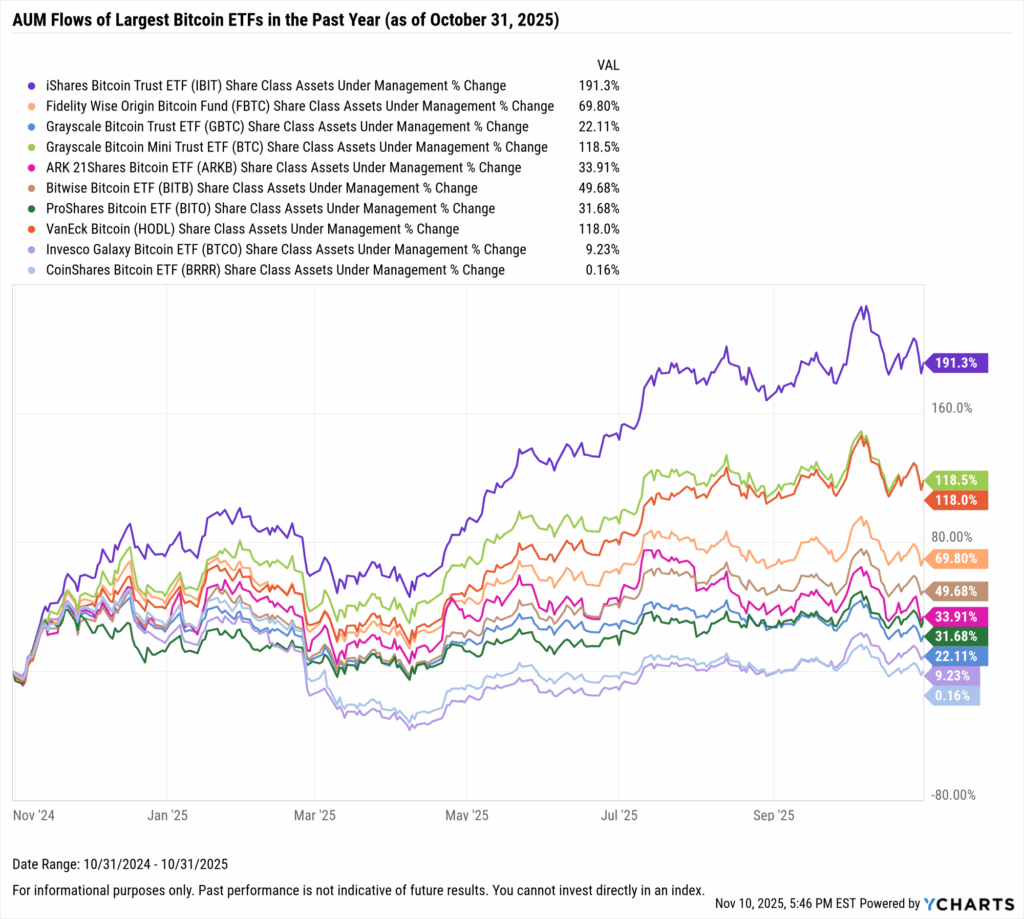 YCharts chart showing share class AUM flows of the largest Bitcoin ETFs as of October 31, 2025