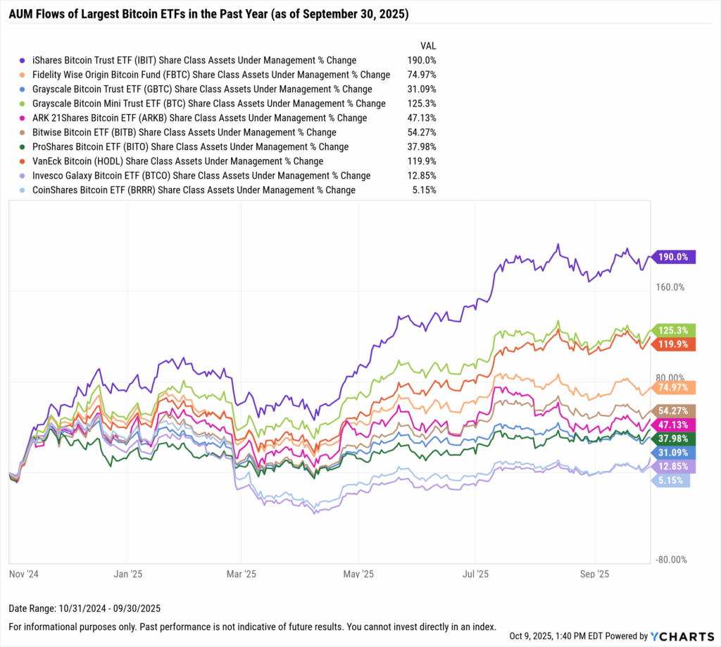 YCharts chart showing share class AUM flows of the largest Bitcoin ETFs as of September 30, 2025
