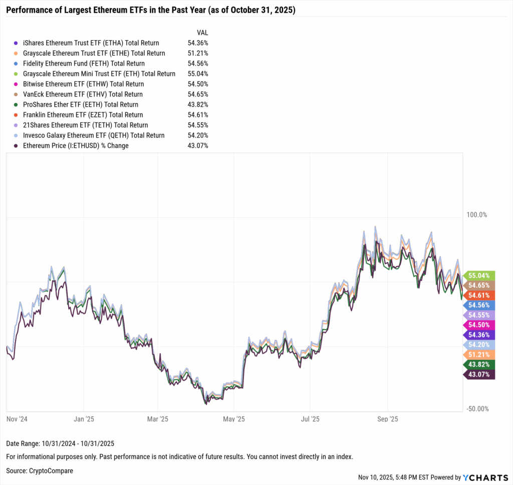 YCharts chart showing one-year performance of the largest Ethereum ETFs as of October 31, 2025