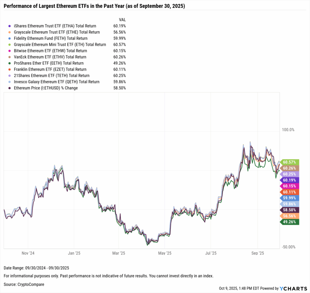 YCharts chart showing one-year performance of the largest Ethereum ETFs as of September 30, 2025