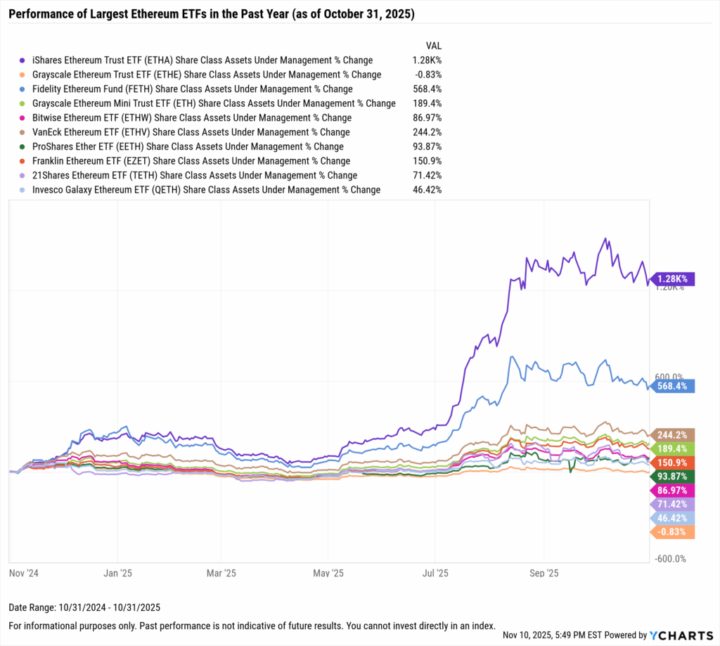 YCharts chart showing share class AUM flows of the largest Ethereum ETFs as of October 31, 2025