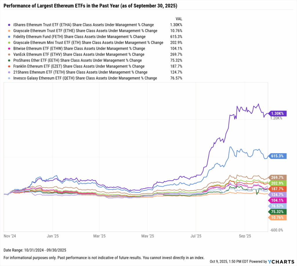 YCharts chart showing share class AUM flows of the largest Ethereum ETFs as of September 30, 2025