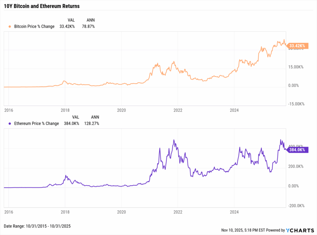 YCharts chart showing the 10-year returns of Bitcoin and Ethereum as of October 31, 2025