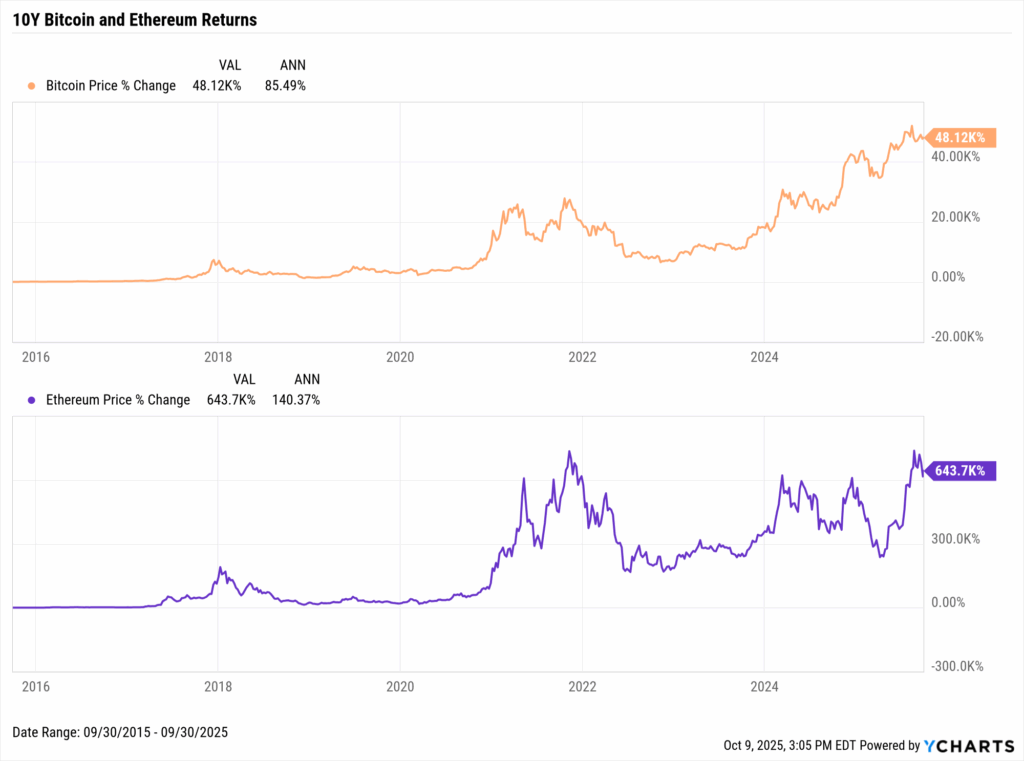 YCharts chart showing the 10-year returns of Bitcoin and Ethereum as of September 30, 2025