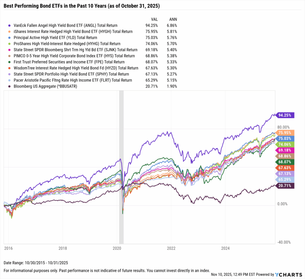 YCharts chart showing the Best-Performing Bond ETFs in the last ten years as of October 31, 2025