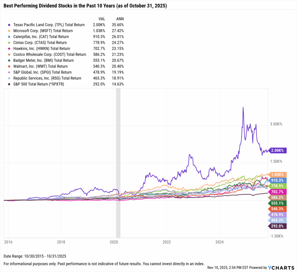 YCharts chart showing the Best-Performing Dividend stocks in the last ten years as of October 31, 2025
