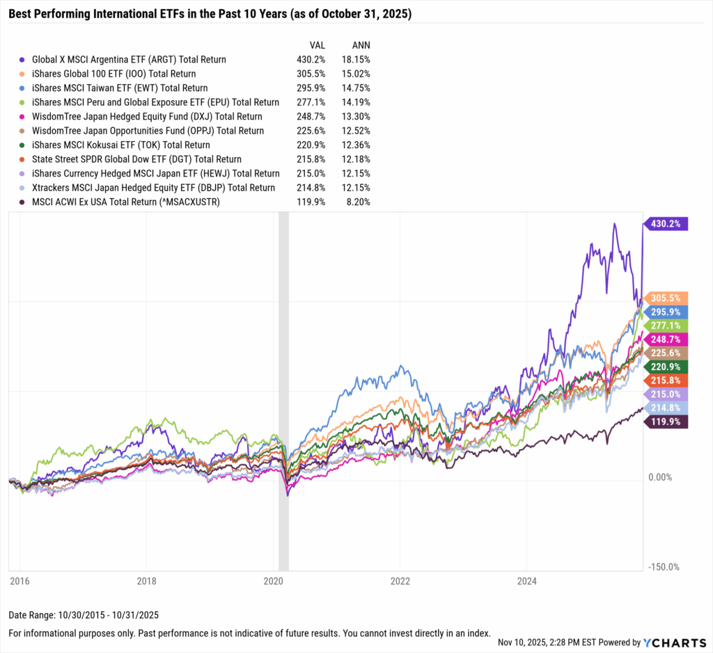 YCharts chart showing the Best-Performing International ETFs in the last ten years as of October 31, 2025