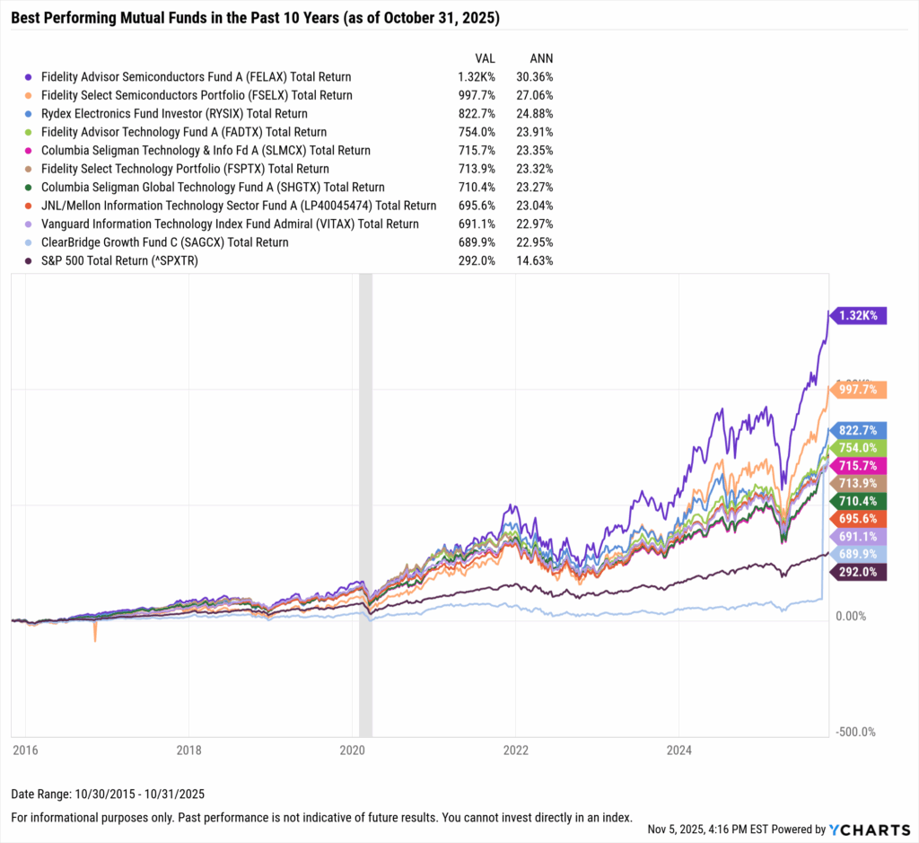 YCharts chart showing the Best-Performing mutual funds in the last ten years as of October 31, 2025