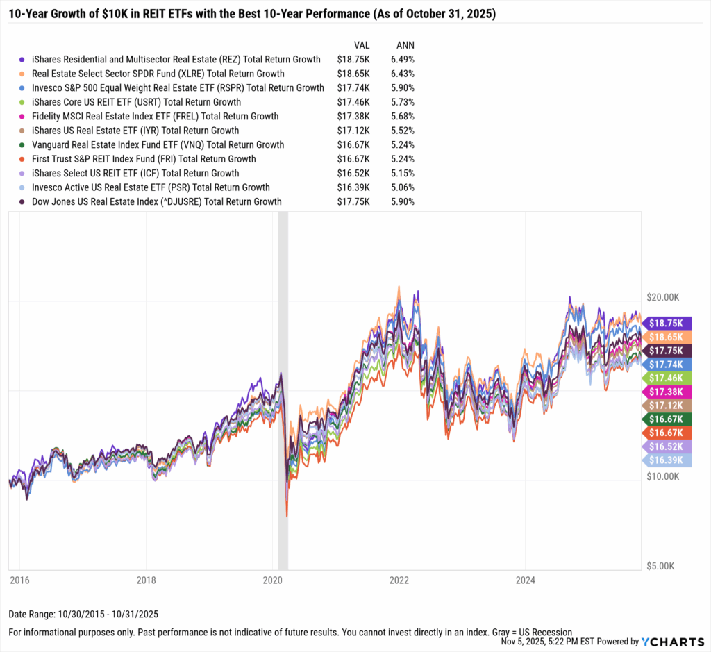 YCharts chart showing the hypothetical growth of $10,000 in the Best-Performing REIT ETFs over the last ten years as of October 31, 2025
