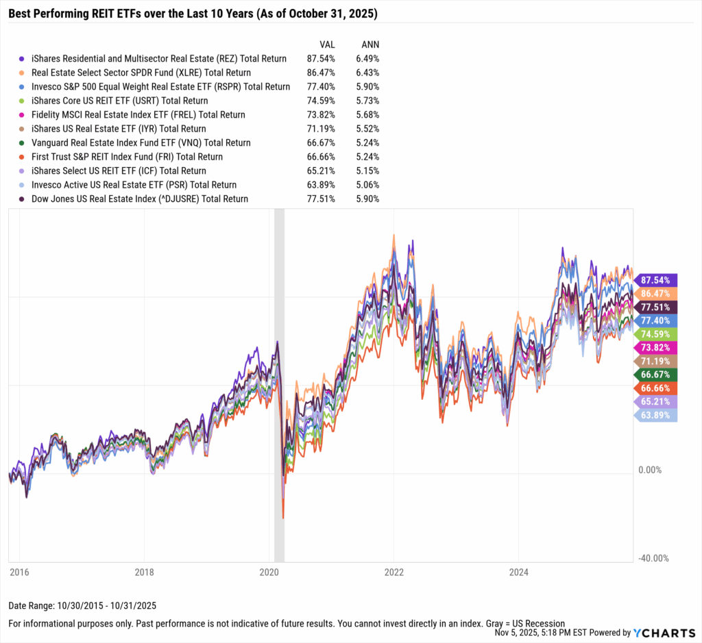 YCharts chart showing the Best-Performing REIT ETFs in the last ten years as of October 31, 2025