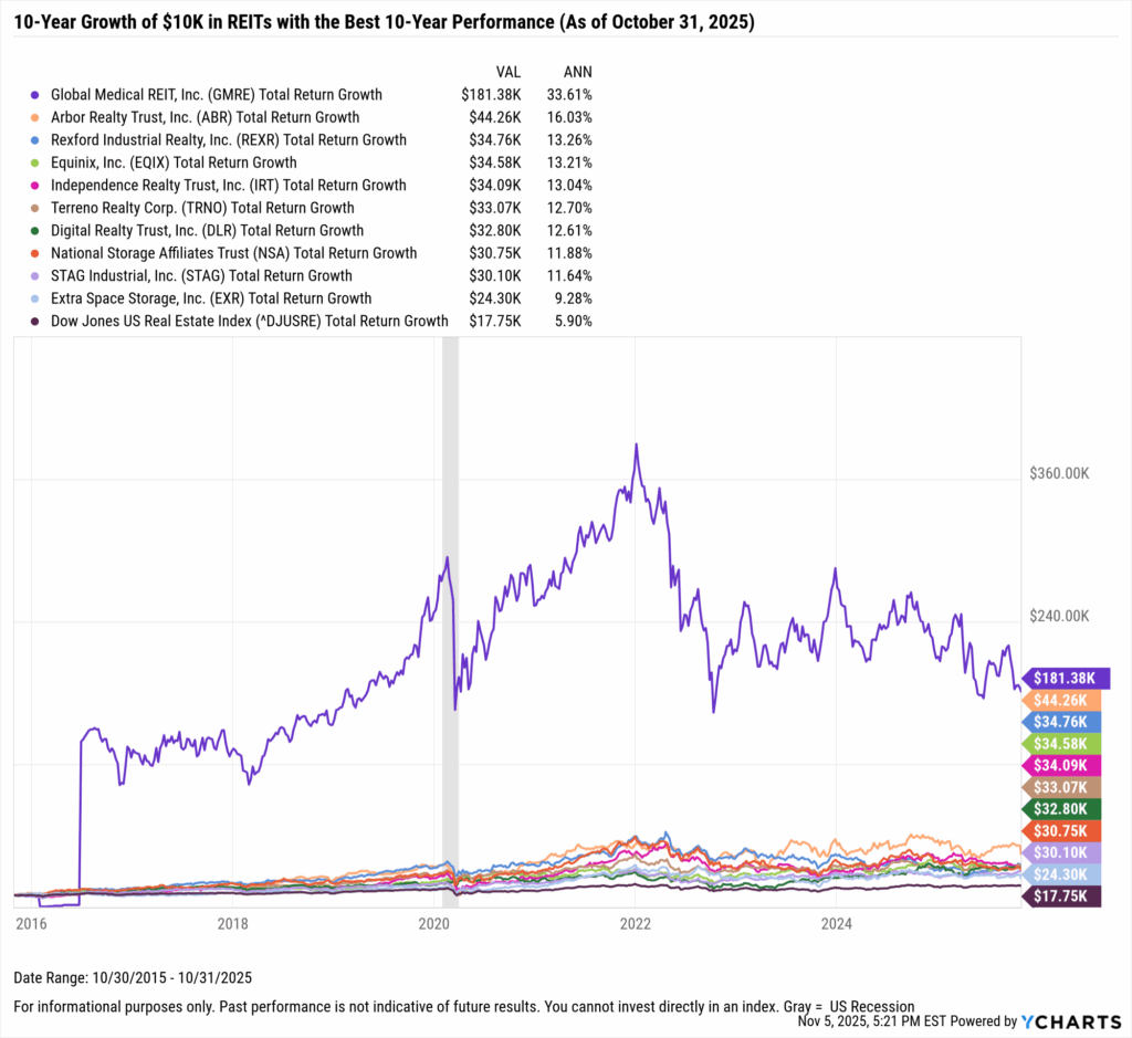 YCharts chart showing the hypothetical growth of $10,000 in the Best-Performing REITs over the last ten years as of October 31, 2025