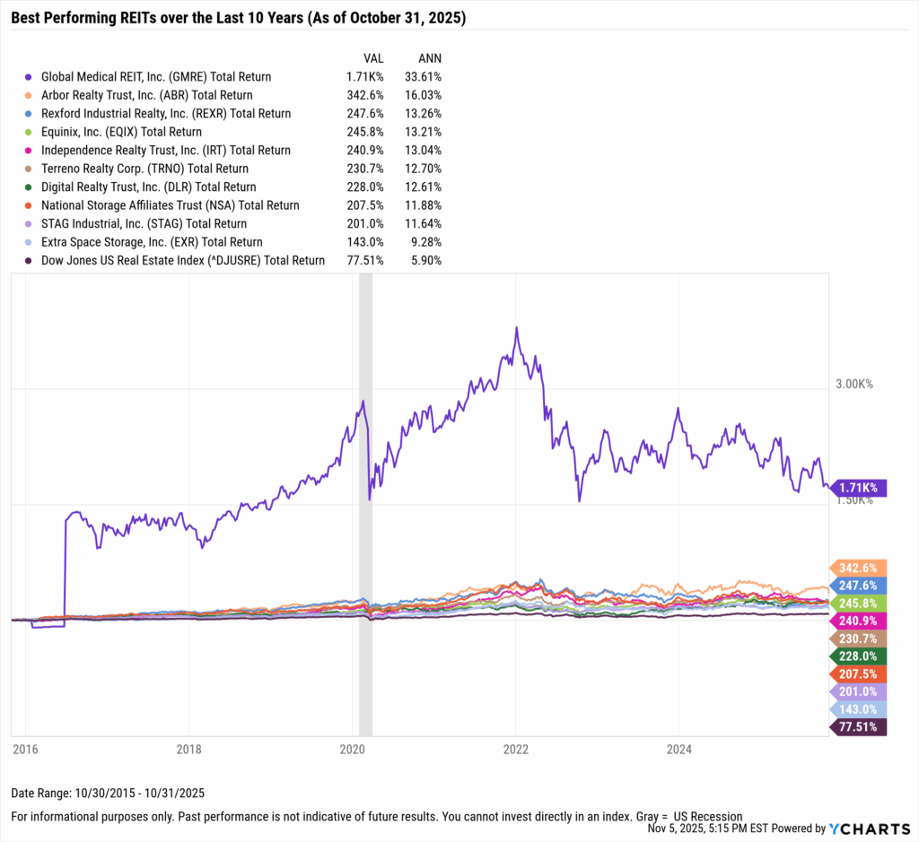 YCharts chart showing the Best-Performing REITs in the last ten years as of October 31, 2025