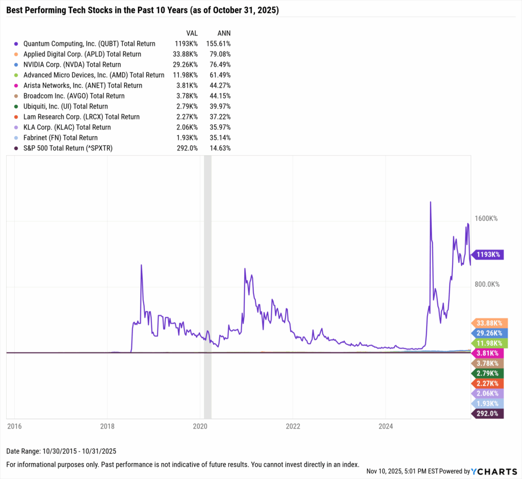YCharts chart showing the Best-Performing Technology stocks in the last ten years as of October 31, 2025