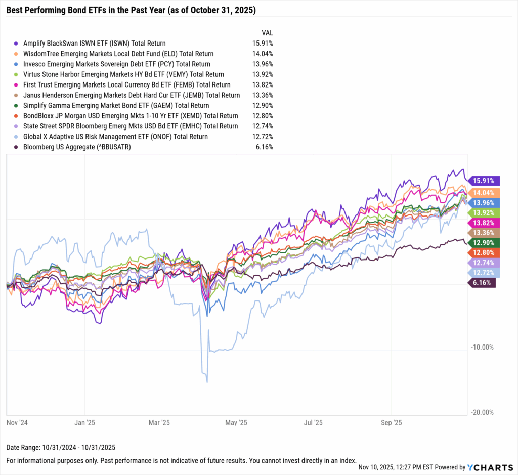 YCharts chart showing the Best-Performing Bond ETFs in the last year as of October 31, 2025