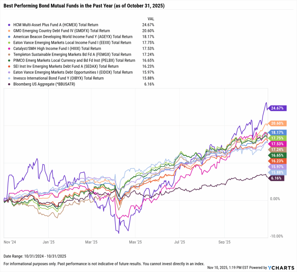 YCharts chart showing the Best-Performing bond mutual funds in the last year as of October 31, 2025