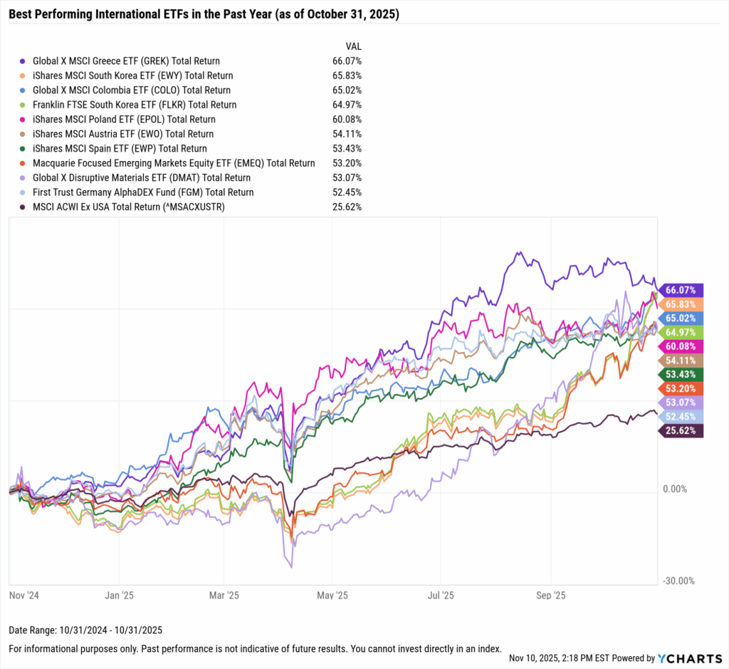 YCharts chart showing the Best-Performing International ETFs in the last year as of October 31, 2025