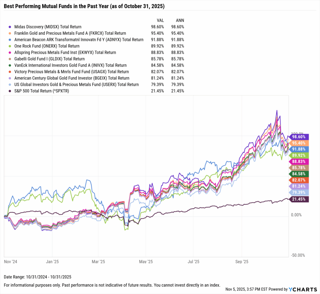 YCharts chart showing the Best-Performing mutual funds in the last year as of October 31, 2025