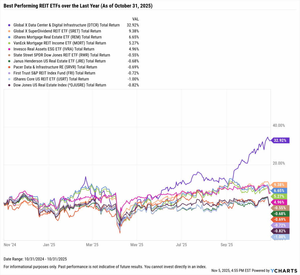 YCharts chart showing the Best-Performing REIT ETFs in the last year as of October 31, 2025