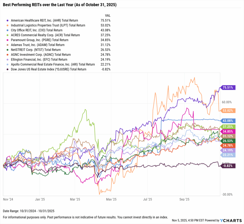 YCharts chart showing the Best-Performing REITs in the last year as of October 31, 2025