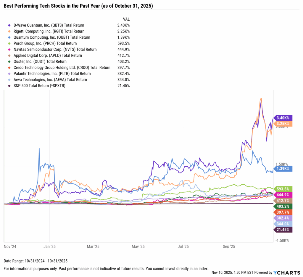 YCharts chart showing the Best-Performing Technology stocks in the last year as of October 31, 2025