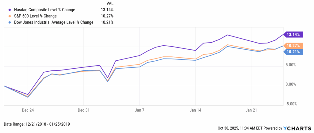 YCharts chart showing Nasdaq, S&P 500, and Dow Jones performance from December 2018 Government Shutdown with the Nasdaq leading at +13.14%.