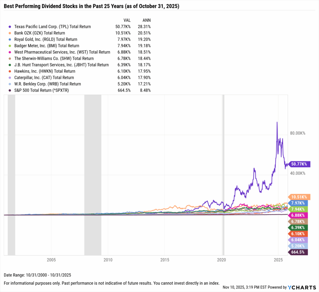 YCharts chart showing the Best-Performing Dividend stocks in the last 25 years as of October 31, 2025