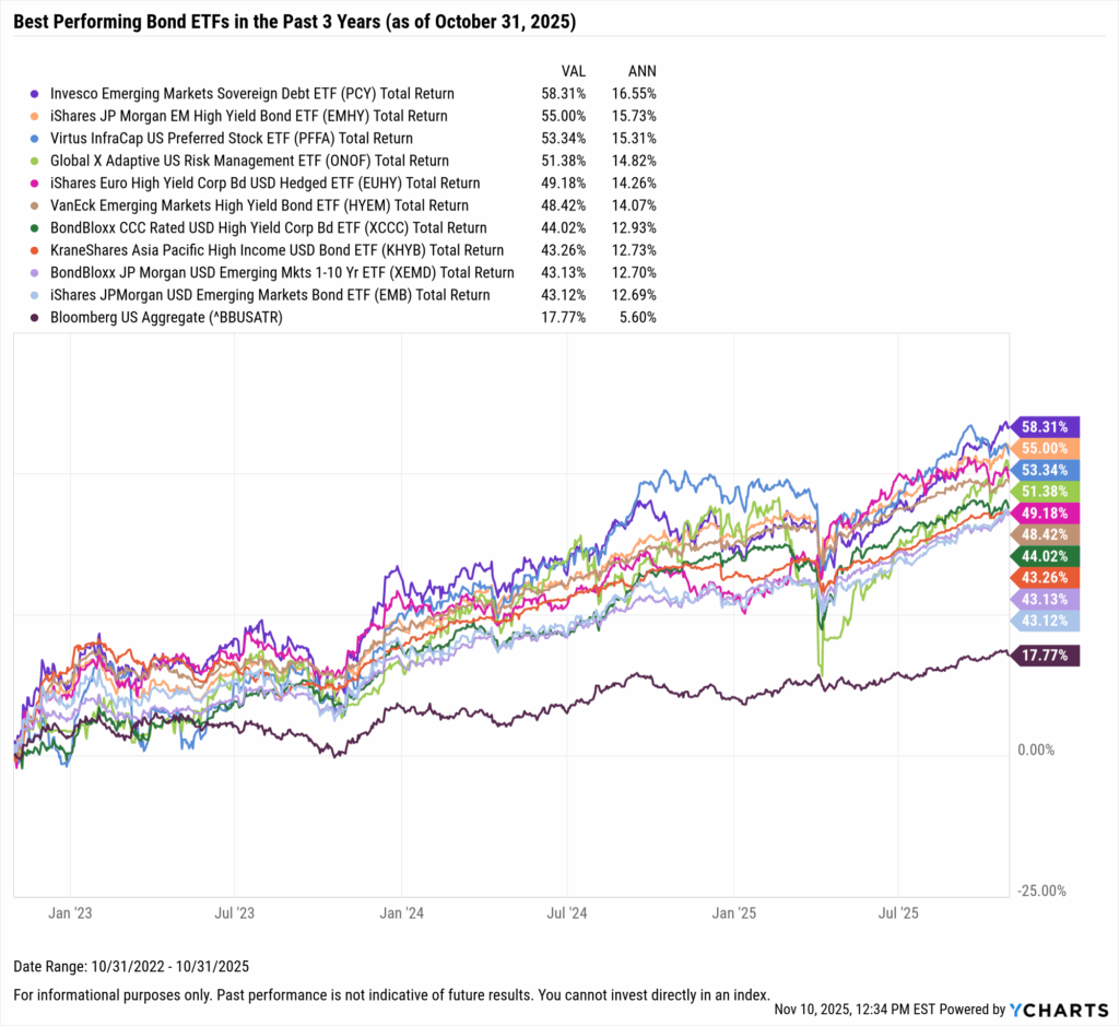 YCharts chart showing the Best-Performing Bond ETFs in the last three years as of October 31, 2025