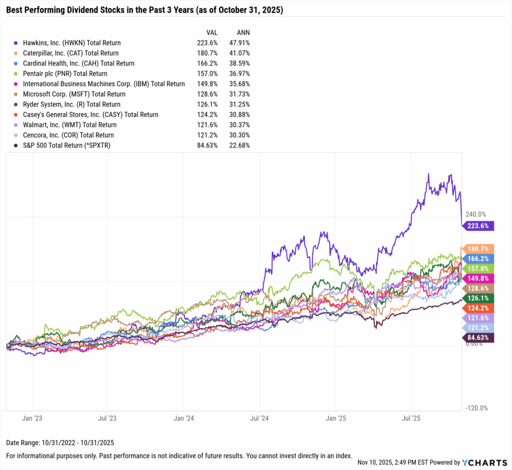 YCharts chart showing the Best-Performing Dividend stocks in the last three years as of October 31, 2025
