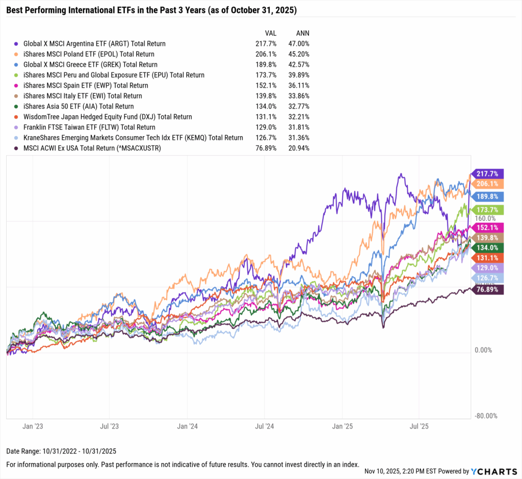 YCharts chart showing the Best-Performing International ETFs in the last three years as of October 31, 2025