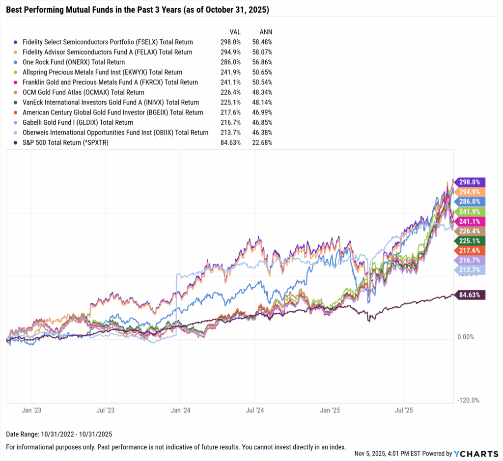 YCharts chart showing the Best-Performing mutual funds in the last three years as of October 31, 2025
