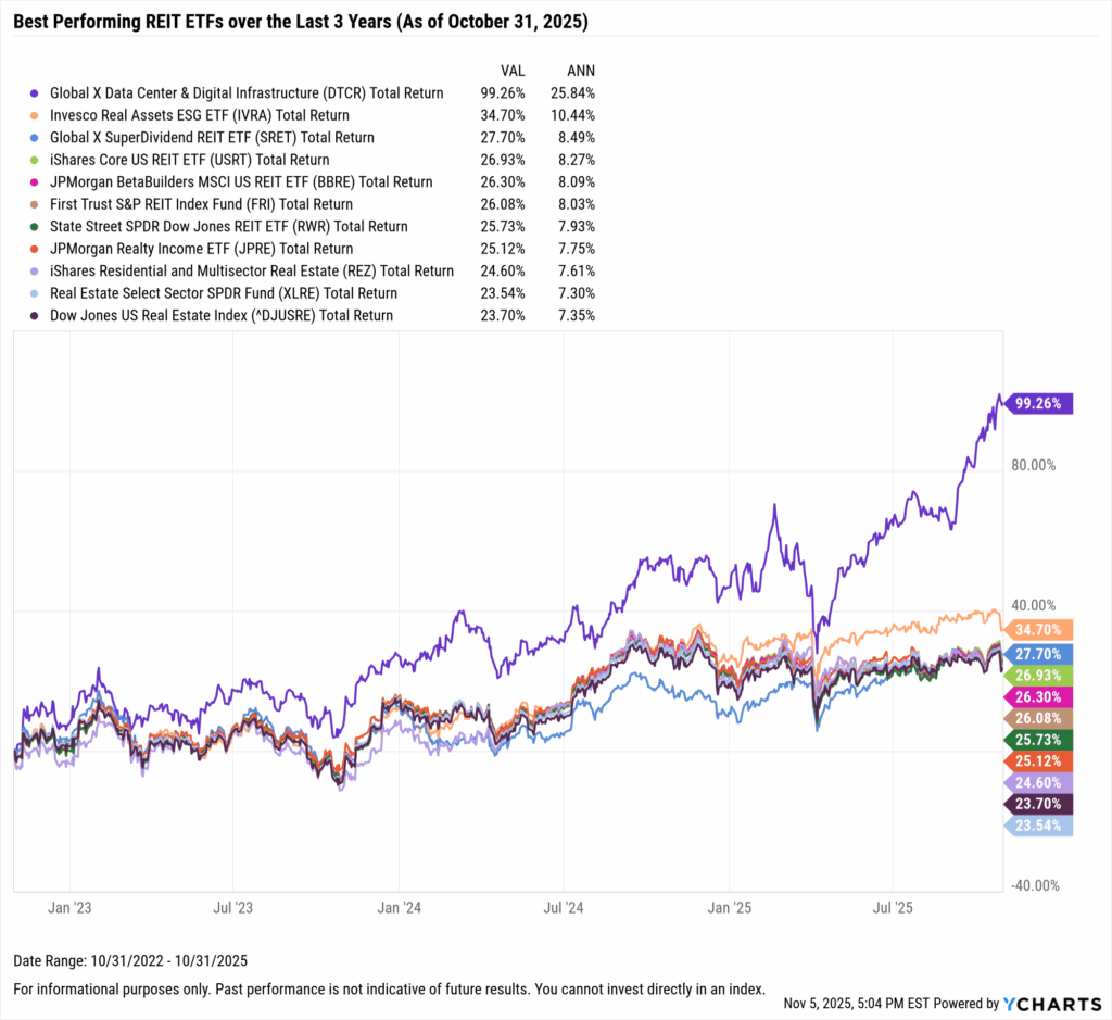 YCharts chart showing the Best-Performing REIT ETFs in the last three years as of October 31, 2025