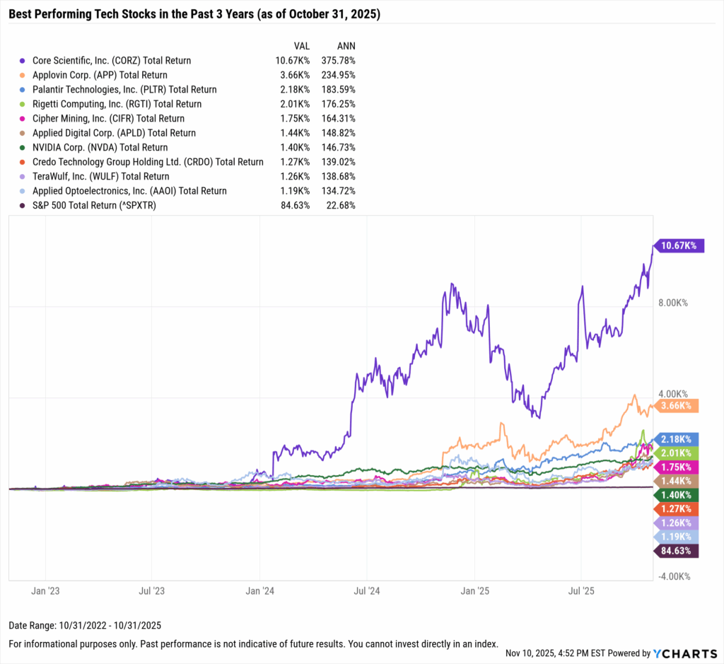YCharts chart showing the Best-Performing Technology stocks in the last three years as of October 31, 2025