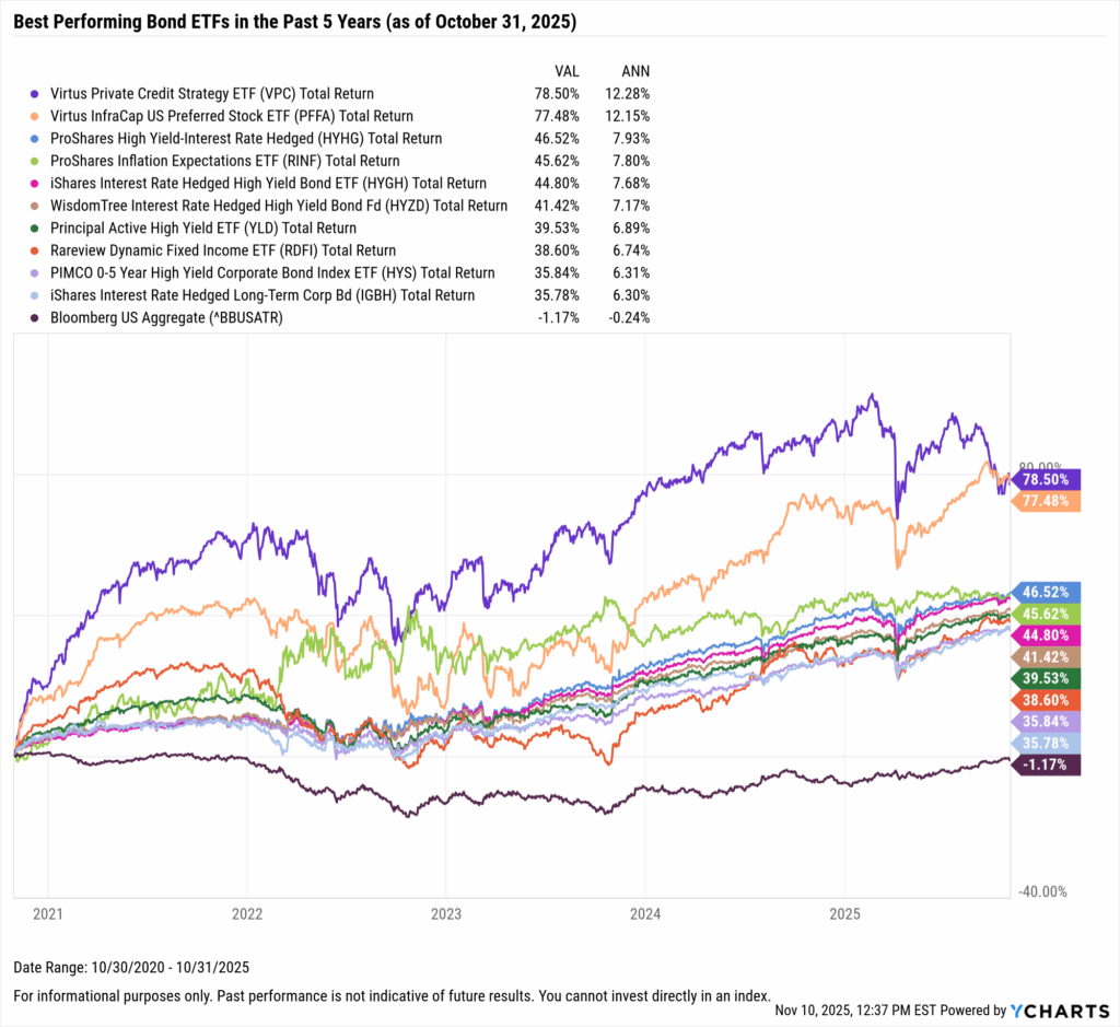YCharts chart showing the Best-Performing Bond ETFs in the last five years as of October 31, 2025