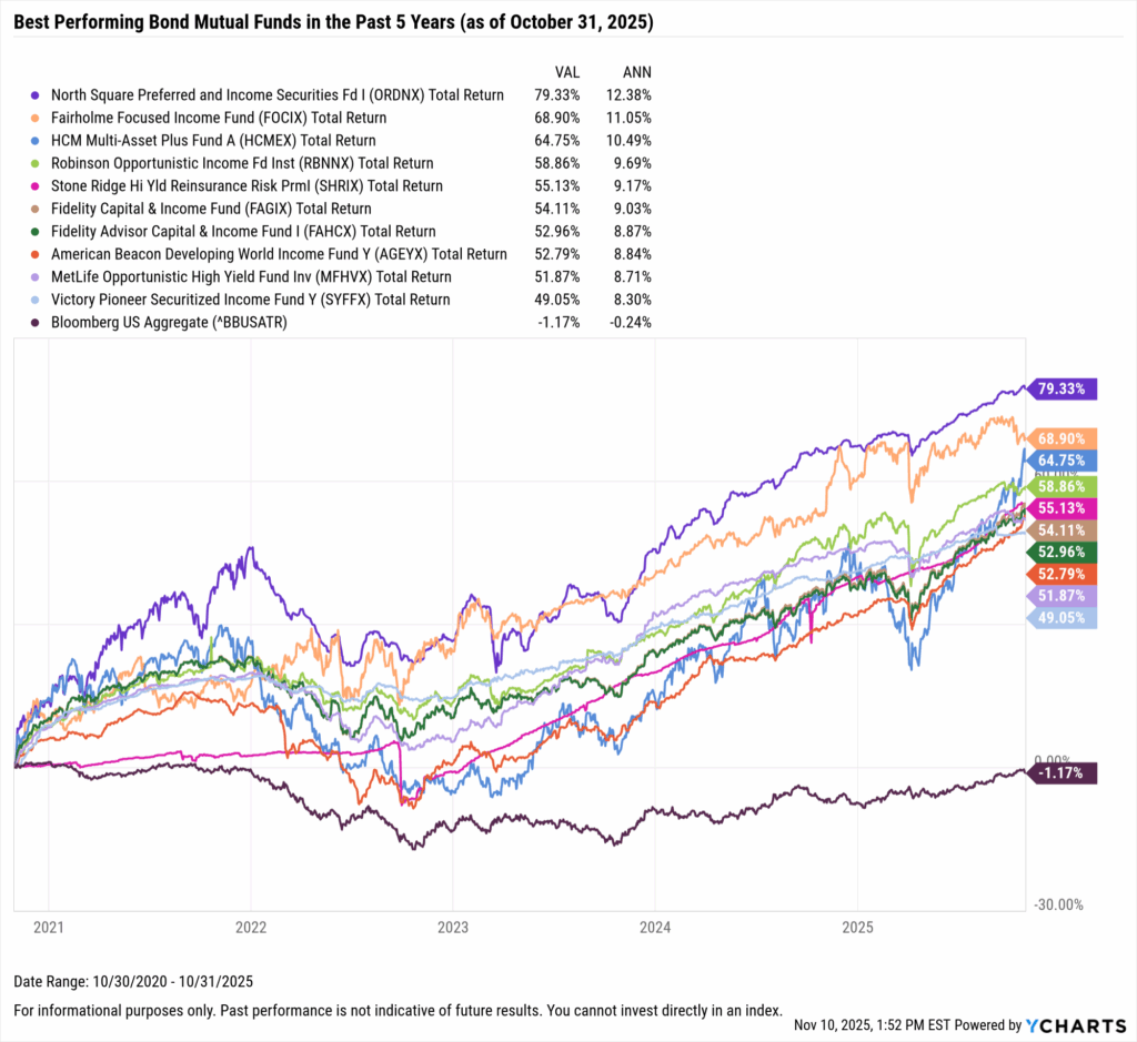 YCharts chart showing the Best-Performing bond mutual funds in the last five years as of October 31, 2025
