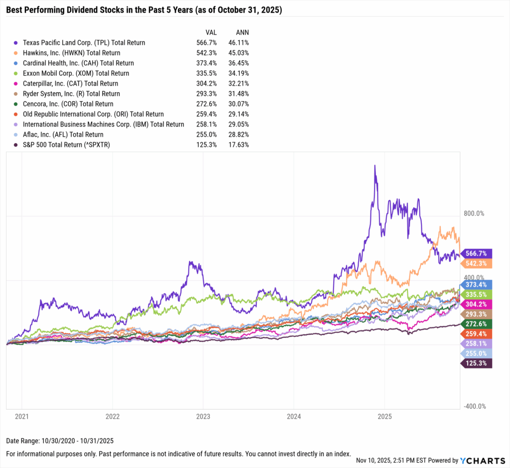 YCharts chart showing the Best-Performing Dividend stocks in the last five years as of October 31 2025