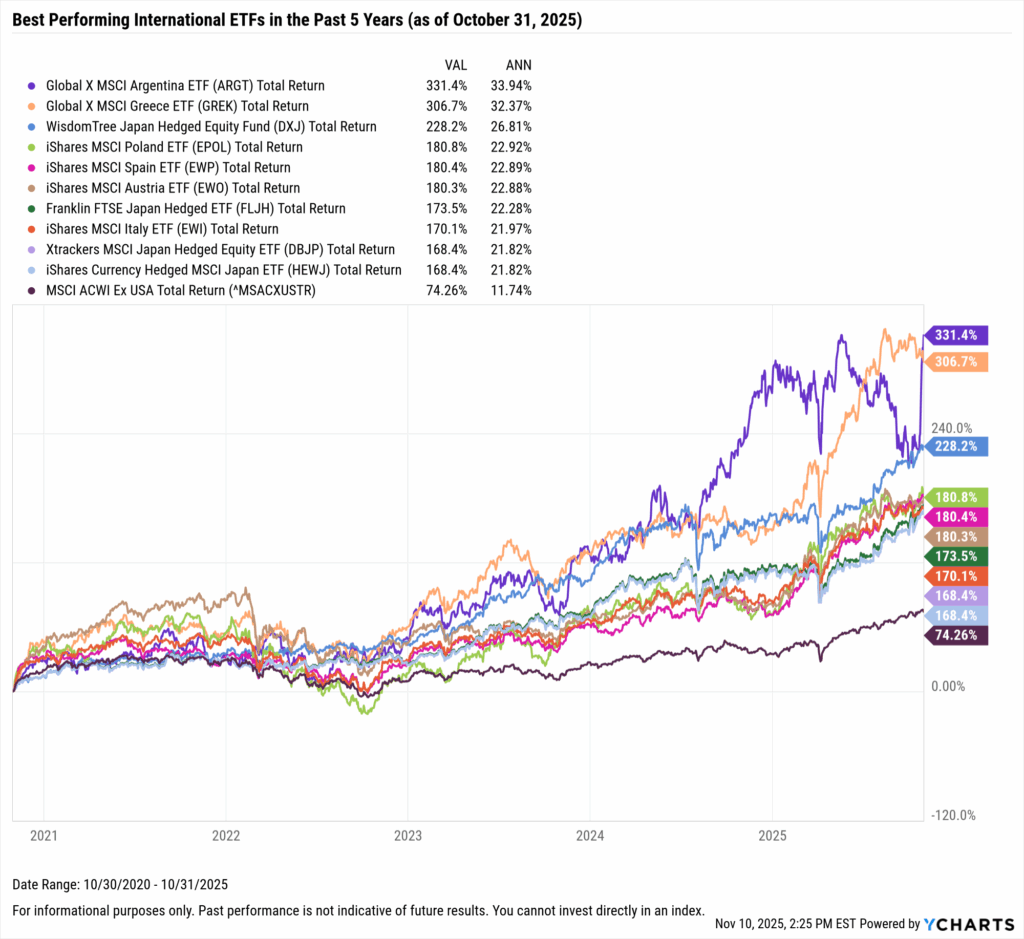 YCharts chart showing the Best-Performing International ETFs in the last five years as of October 31, 2025