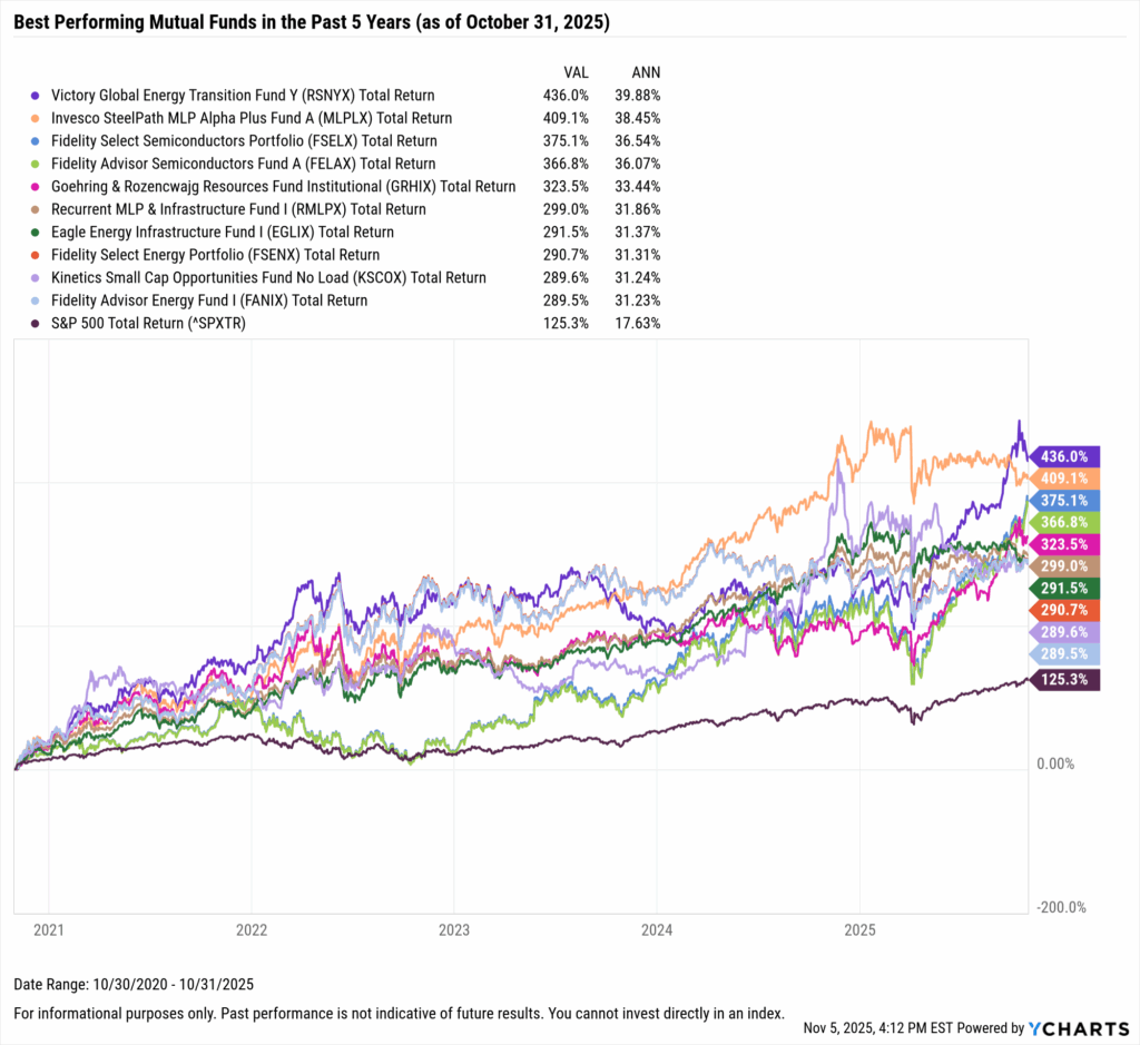 YCharts chart showing the Best-Performing mutual funds in the last five years as of October 31, 2025