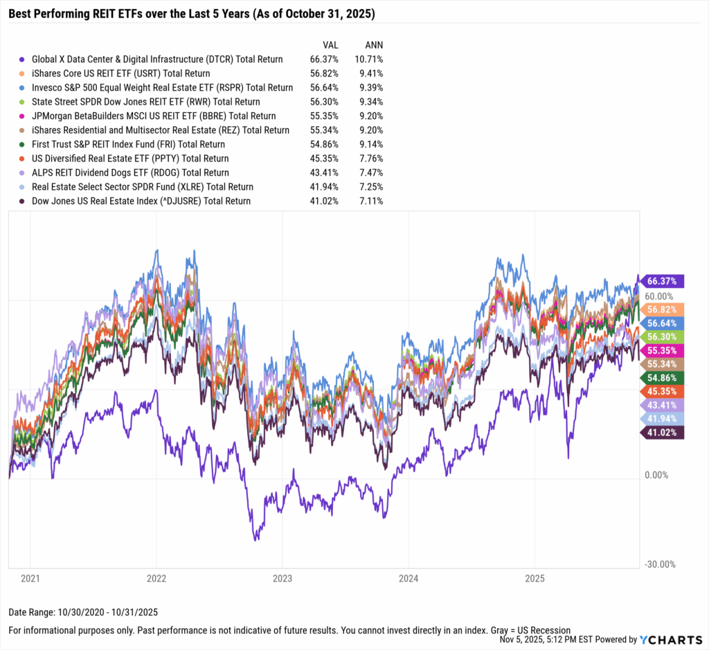 YCharts chart showing the Best-Performing REIT ETFs in the last five years as of October 31, 2025