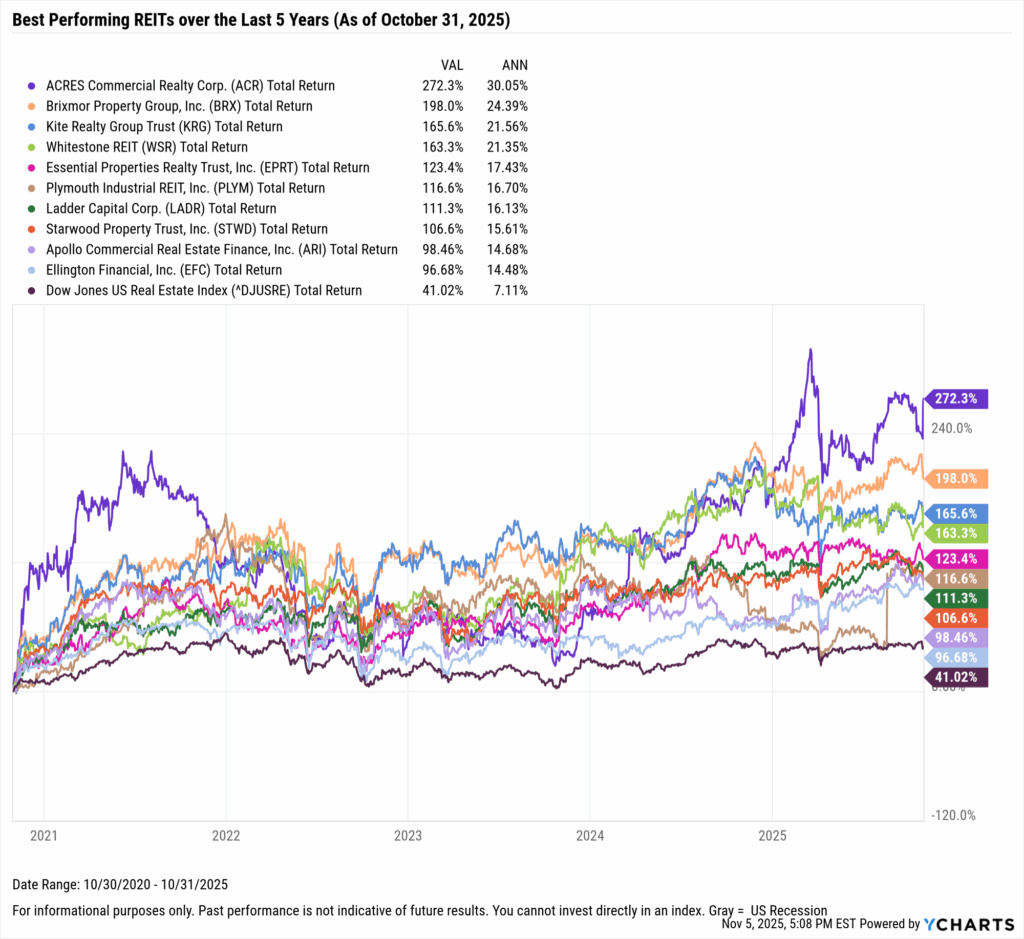 YCharts chart showing the Best-Performing REITs in the last five years as of October 31, 2025