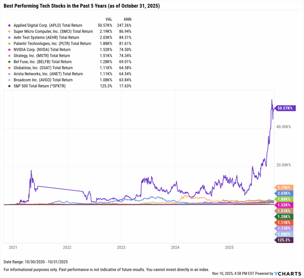 YCharts chart showing the Best-Performing Technology stocks in the last five years as of October 31, 2025