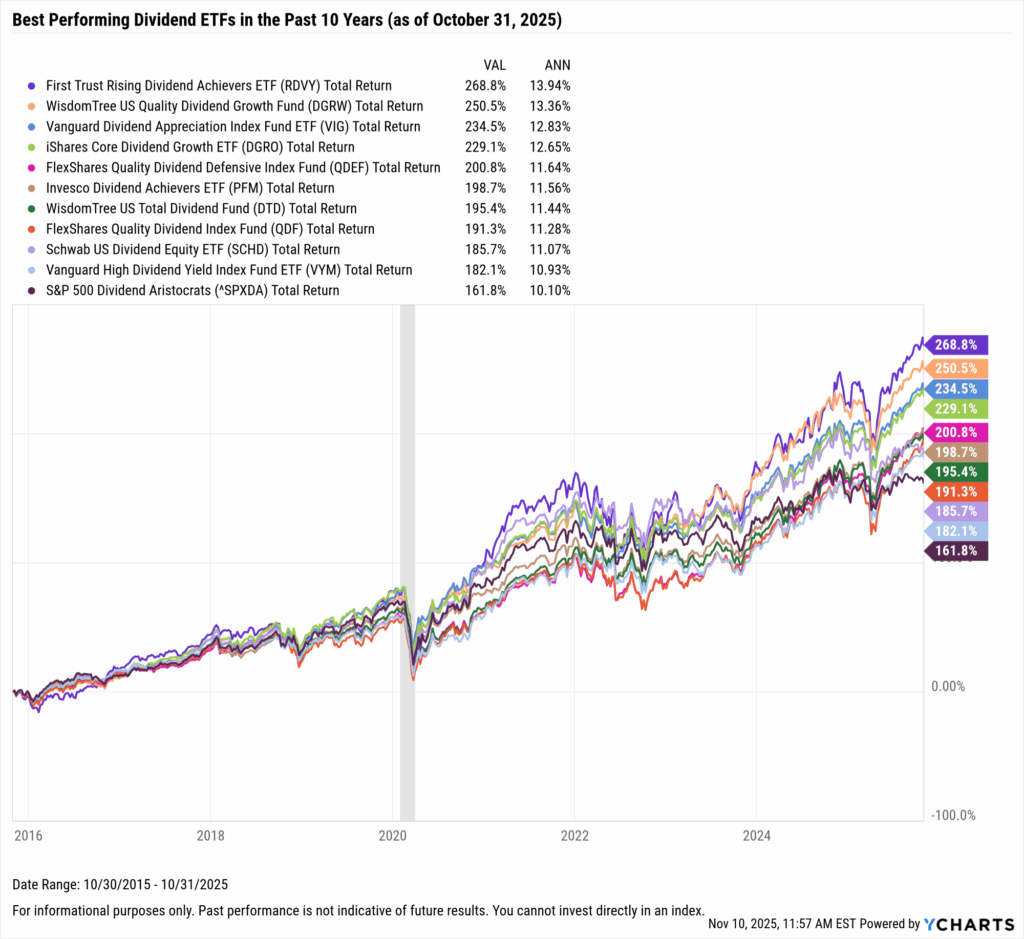 YCharts chart showing the Best-Performing Dividend ETFs in the last ten years as of October 31, 2025