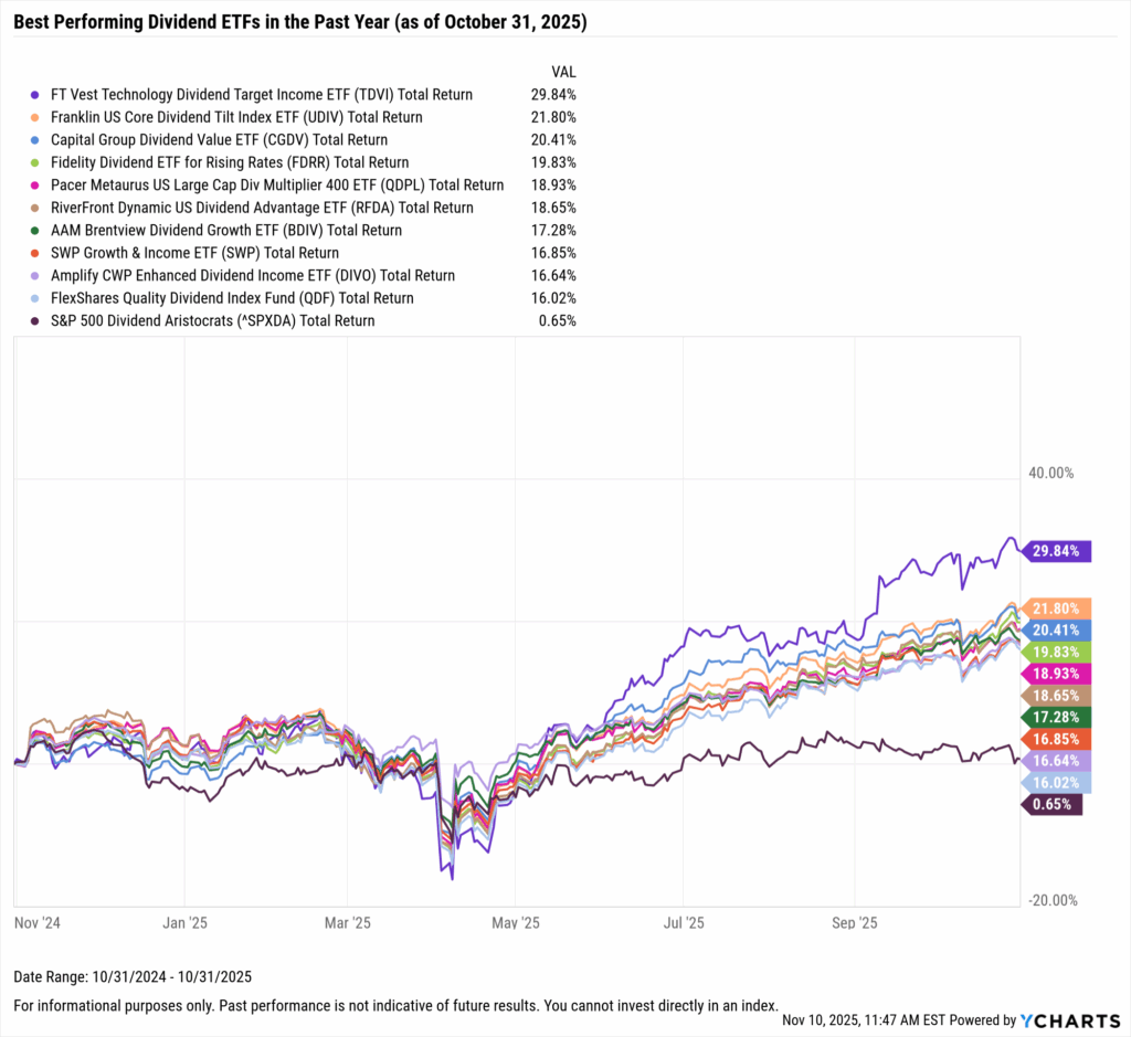 YCharts chart showing the Best-Performing Dividend ETFs in the last year as of October 31, 2025