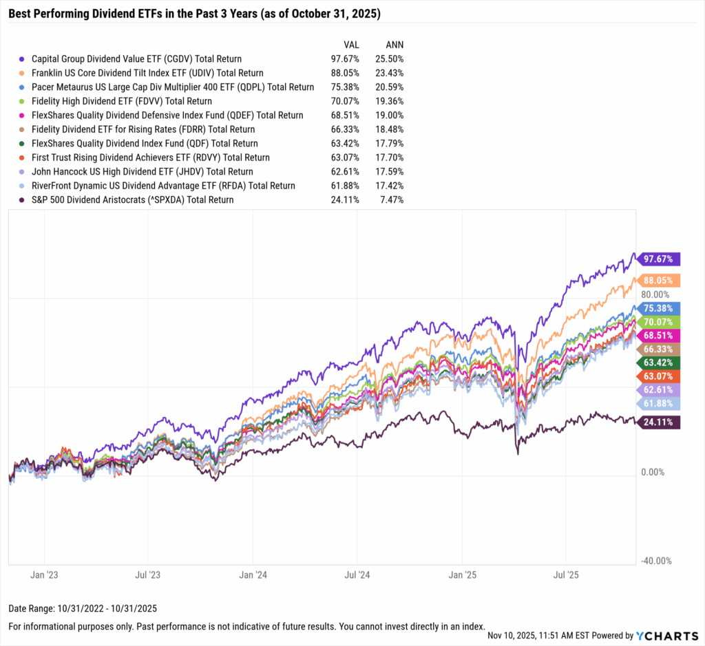 YCharts chart showing the Best-Performing Dividend ETFs in the last three years as of October 31, 2025
