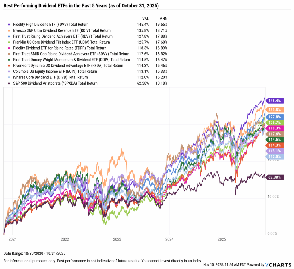 YCharts chart showing the Best-Performing Dividend ETFs in the last five years as of October 31, 2025