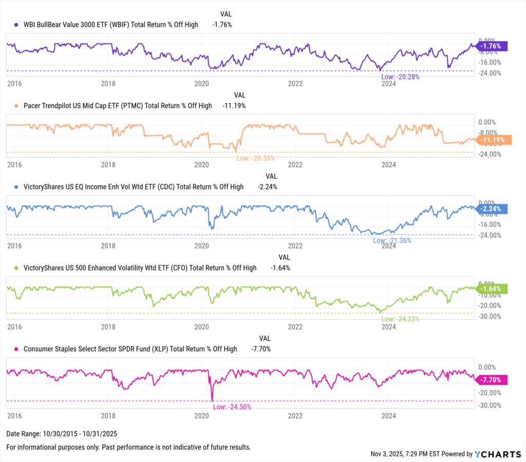 YCharts chart showing drawdowns of the Best-Performing ETFs in the last ten years as of October 31, 2025